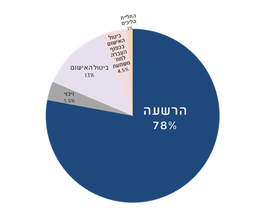 התפלגות ההחלטות השיפוטיות