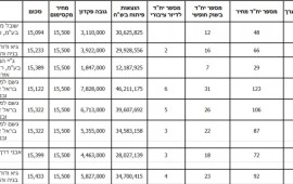 שווקו בהצלחה 778 יח"ד במכרז מחיר למשתכן של רשות מקרקעי ישראל בירושלים