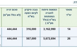 עדת המכרזים של רשות מקרקעי ישראל הכריזה על 'סאראי הצפון מסחר והשקעות בע"מ', כזוכה במכרז פומבי לרכישת זכויות חכירה לבניית 40 יח"ד